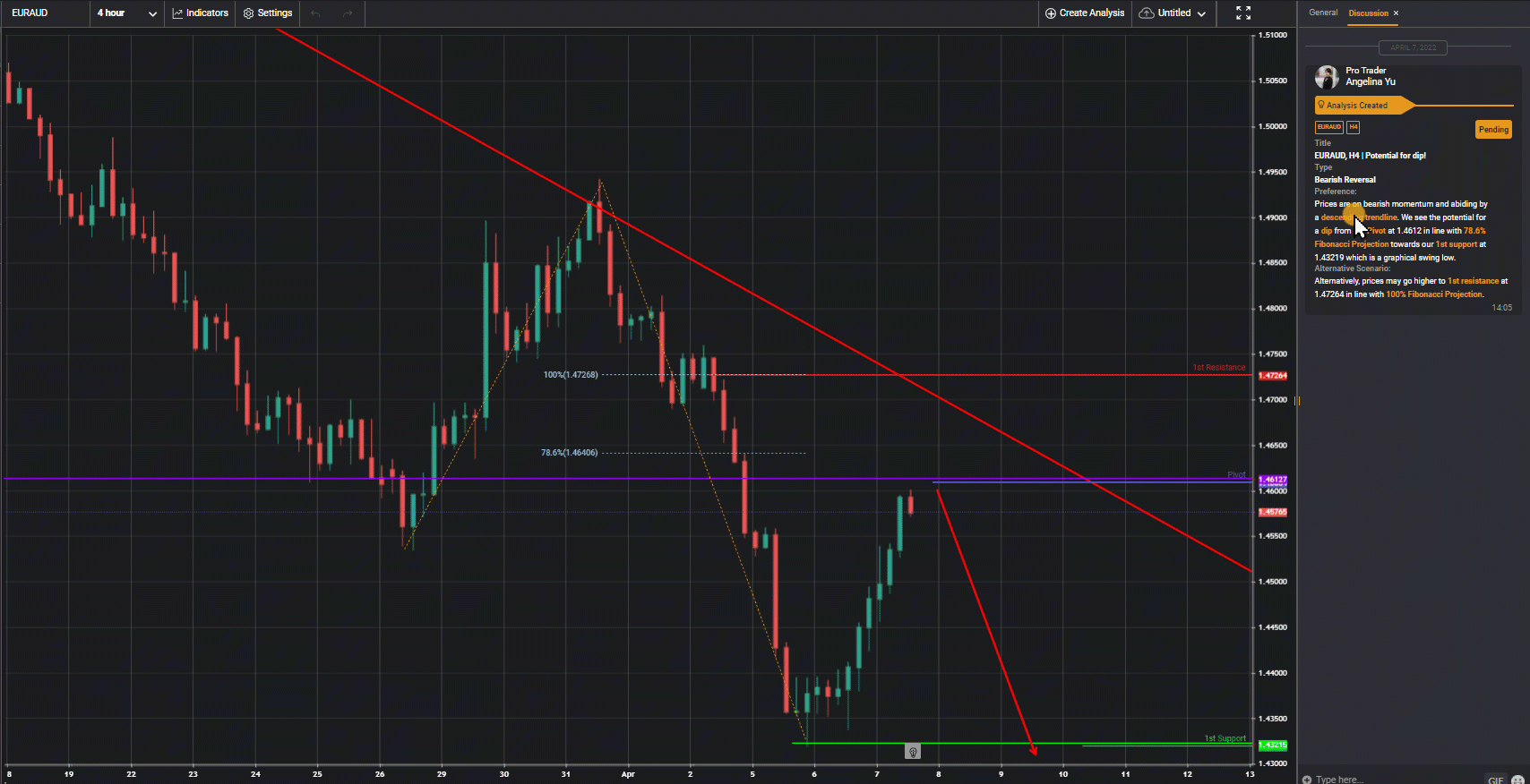 Euraud, H4 | Potential For Dip!