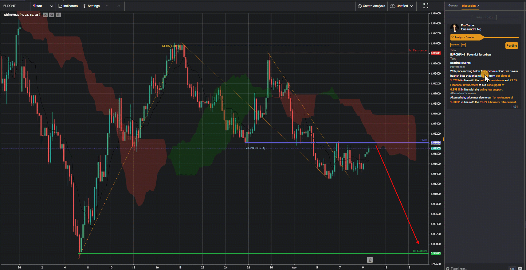 EURCHF H4 | Potential For A Drop