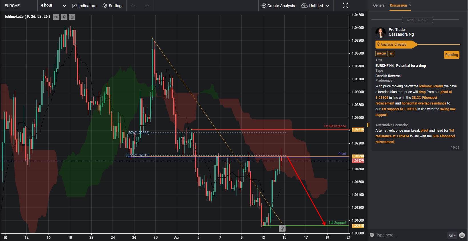 EURCHF H4 | Potential For A Drop