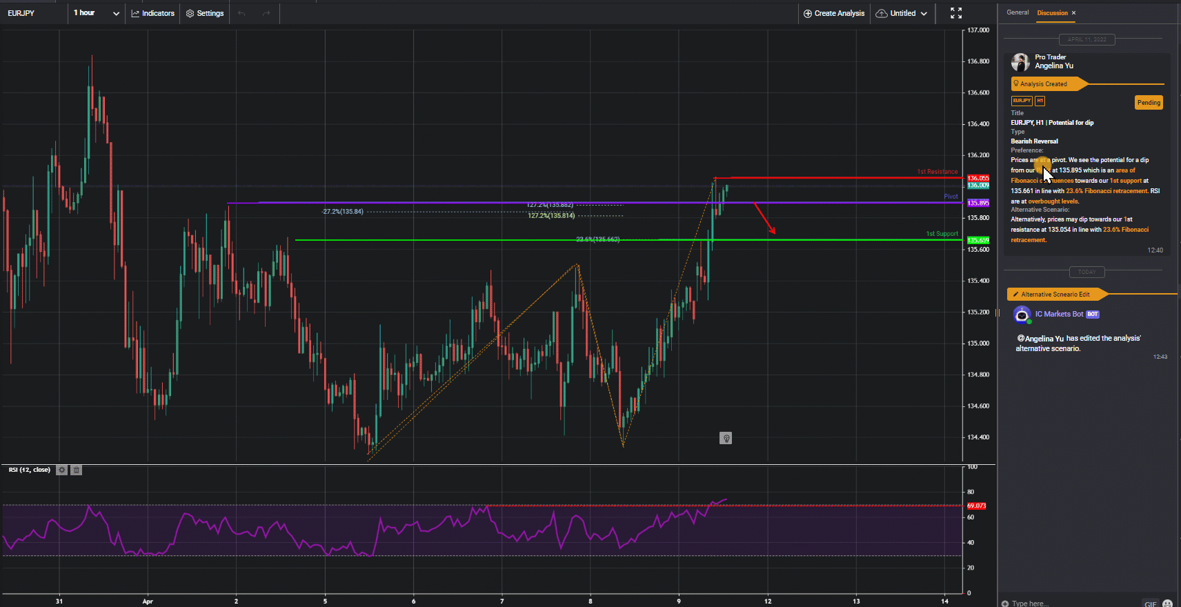Eurjpy, H1 | Potential For Dip
