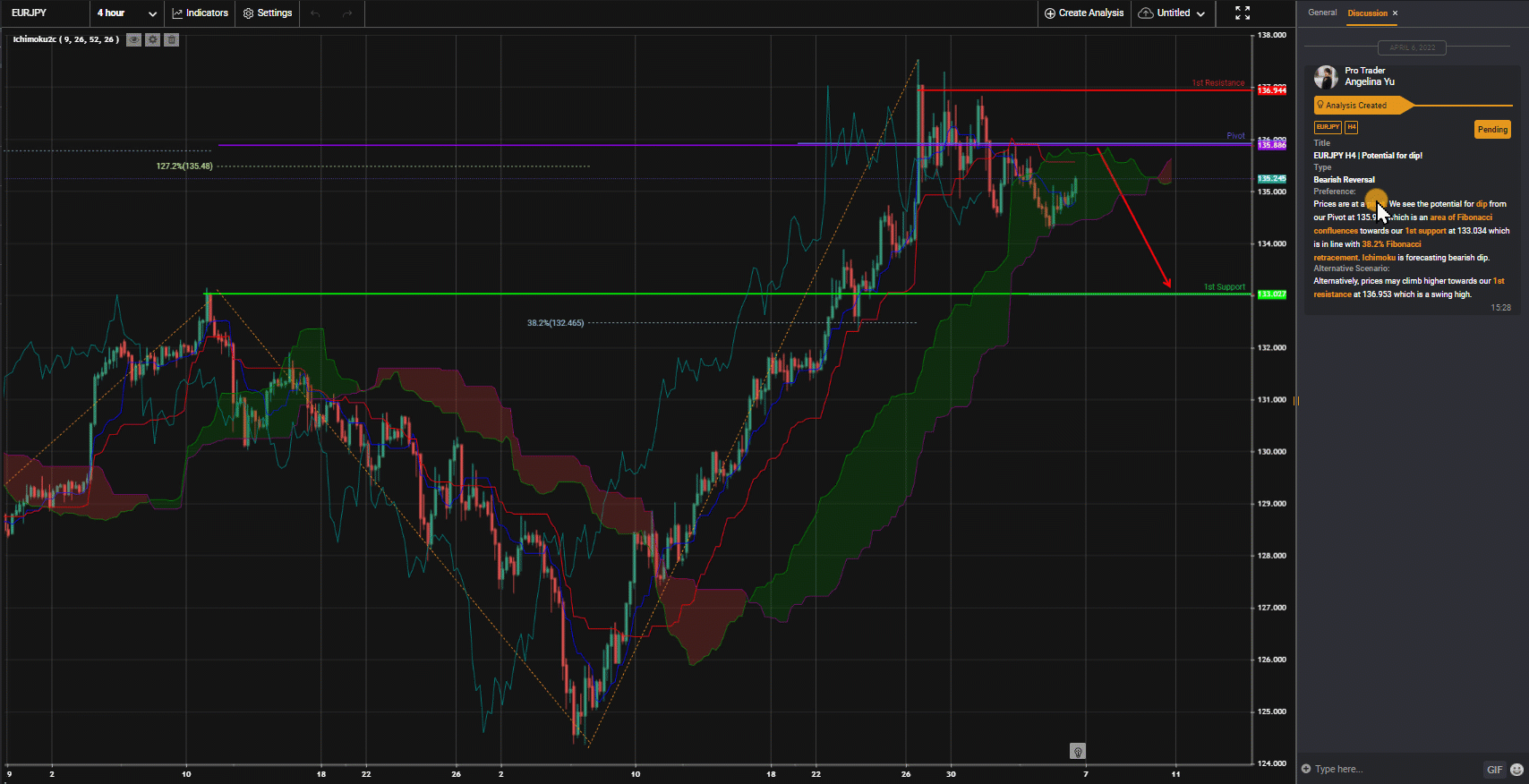 EURJPY H4 | Potential For Dip!