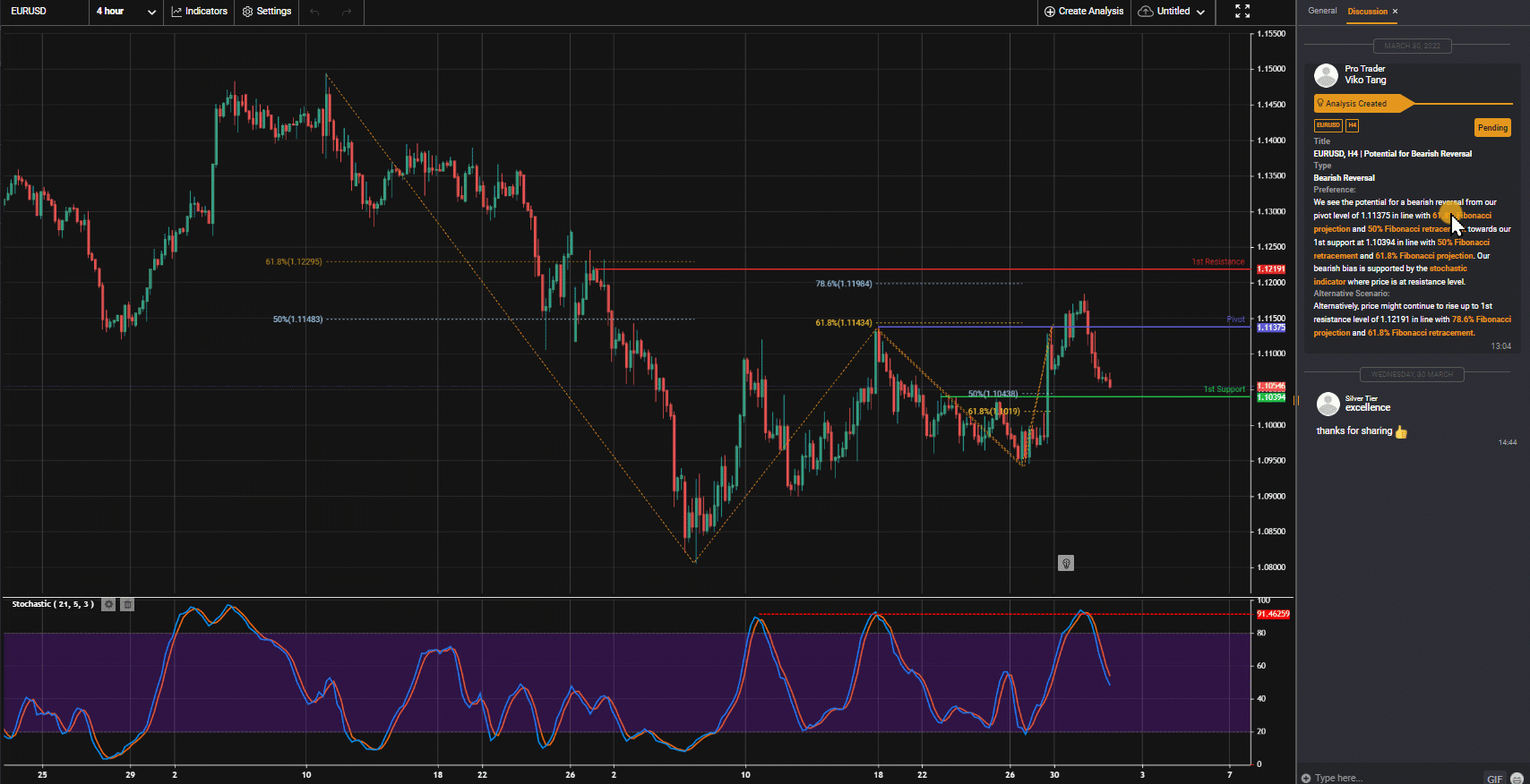 EURUSD H4 Tiềm Năng Tăng Giá