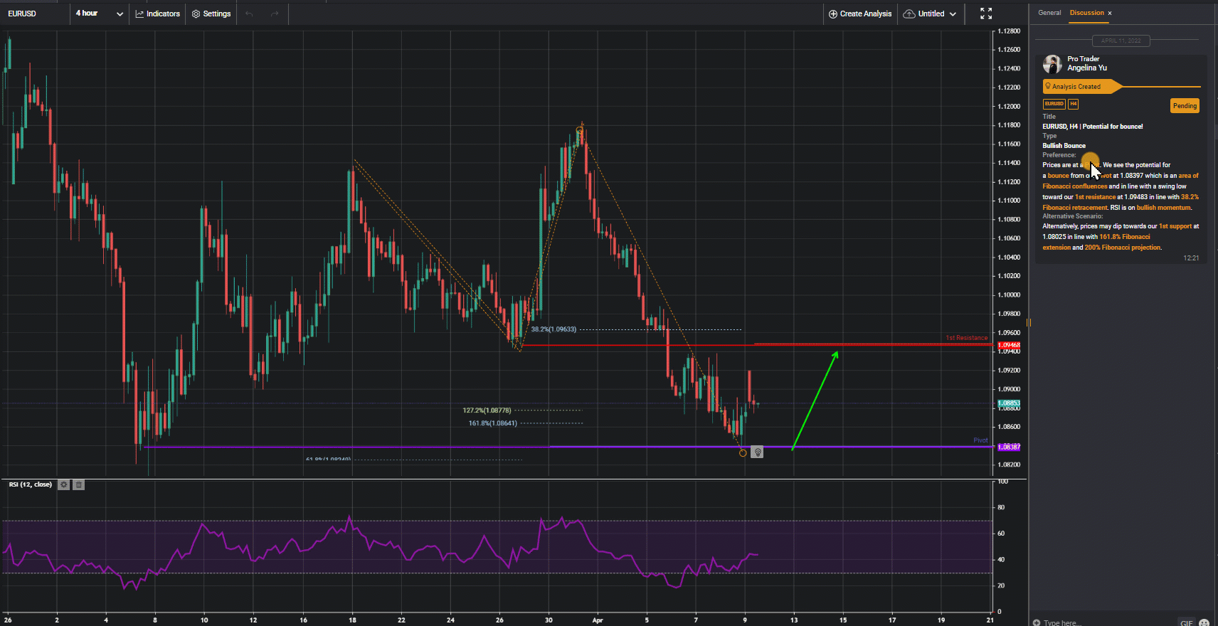 Eurusd, H4 | Potential For Bounce!