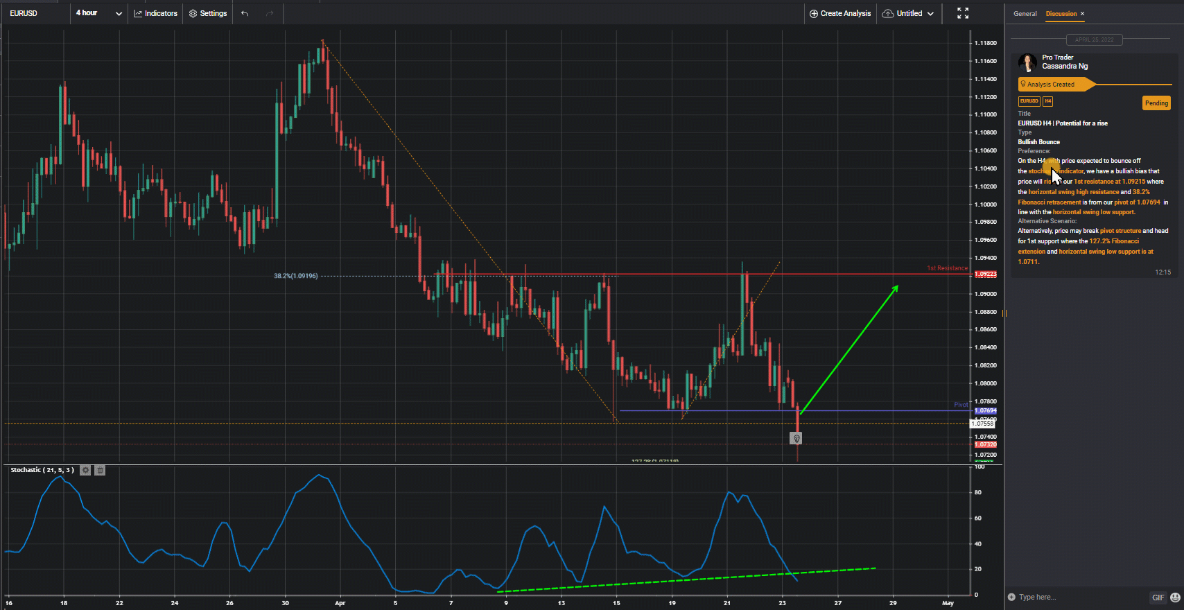 EURUSD H4 | Potential For A Rise