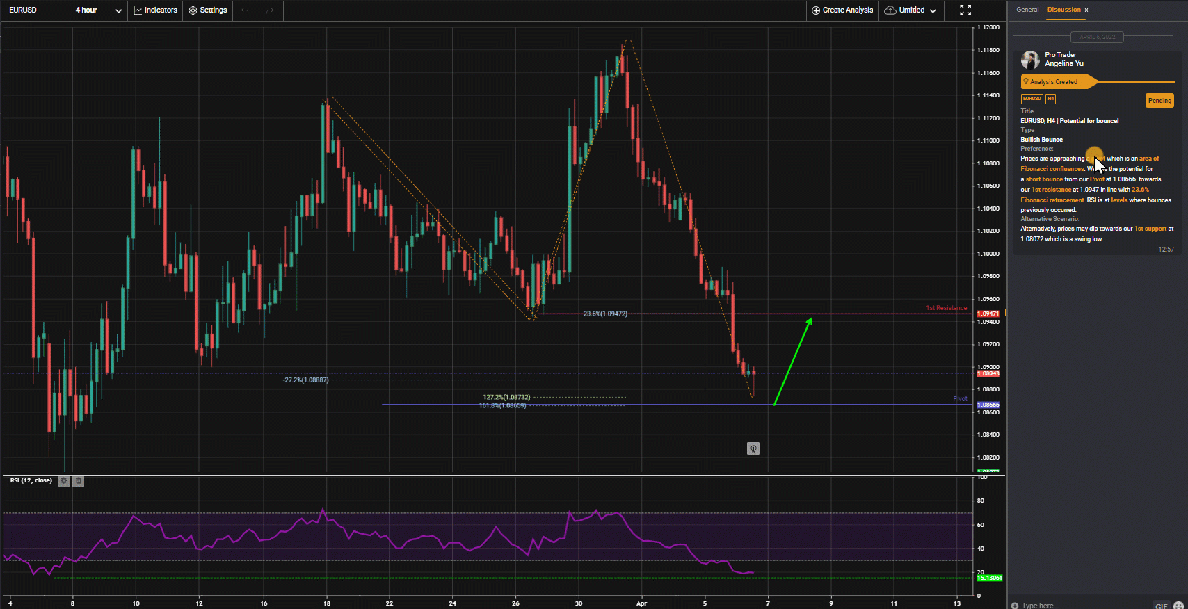 Eurusd, H4 | Potential For Bounce!