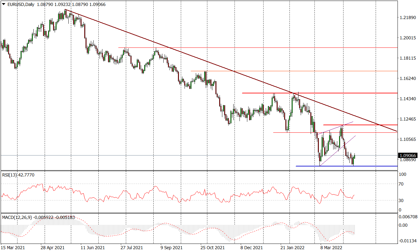 ECB a Kurs Eur/usd