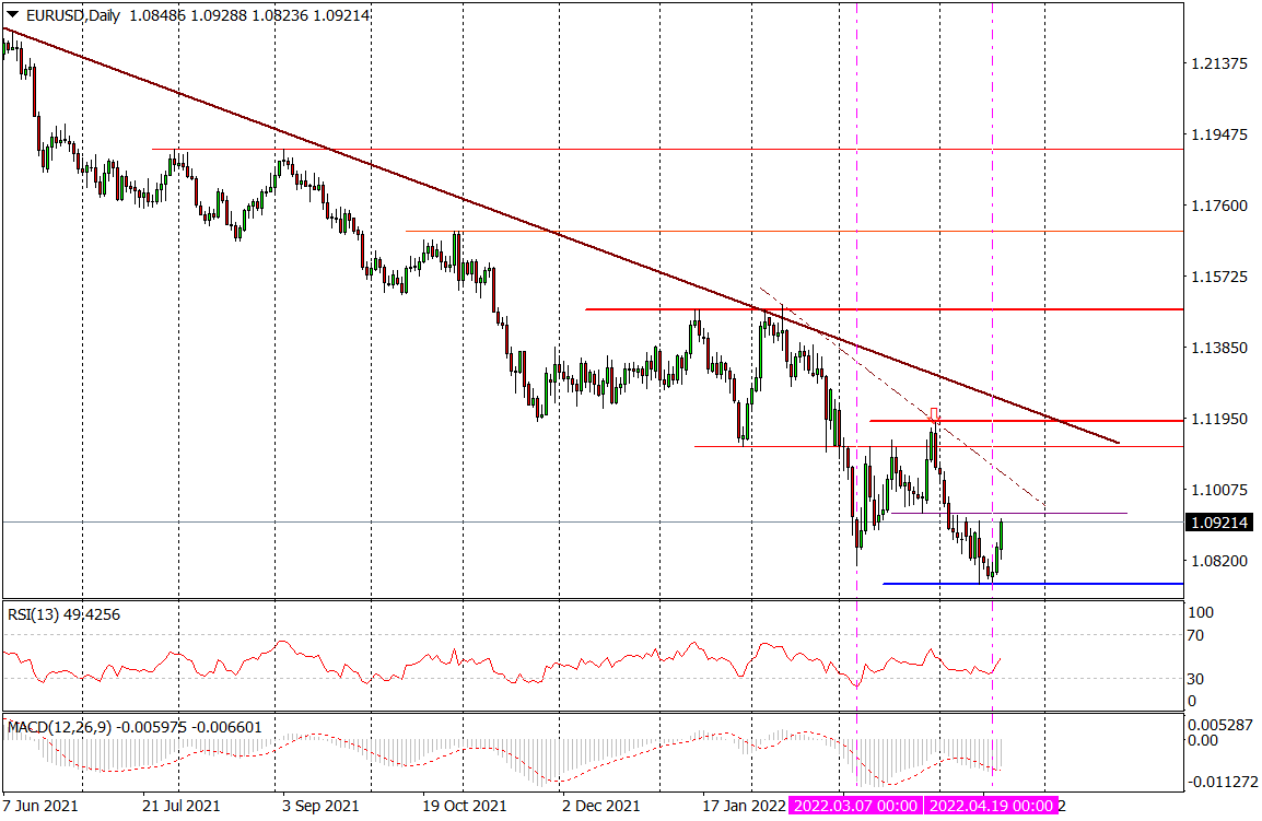 Eur/usd Wraca Powyżej 1,09