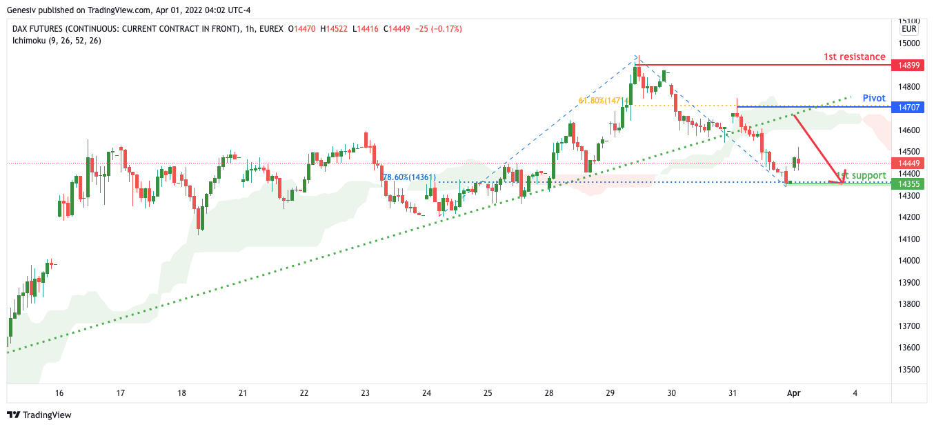 Dax Futures (fdax1!), H1 Potential For A Drop!