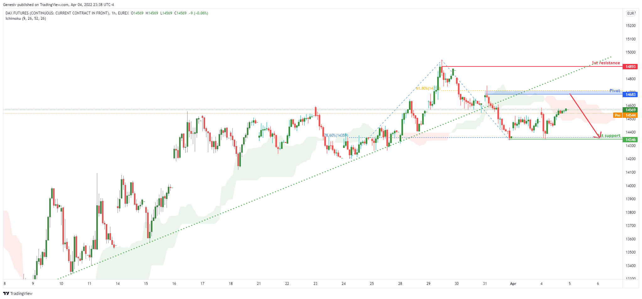 Dax Futures (fdax1!), H1 Potential For A Drop!