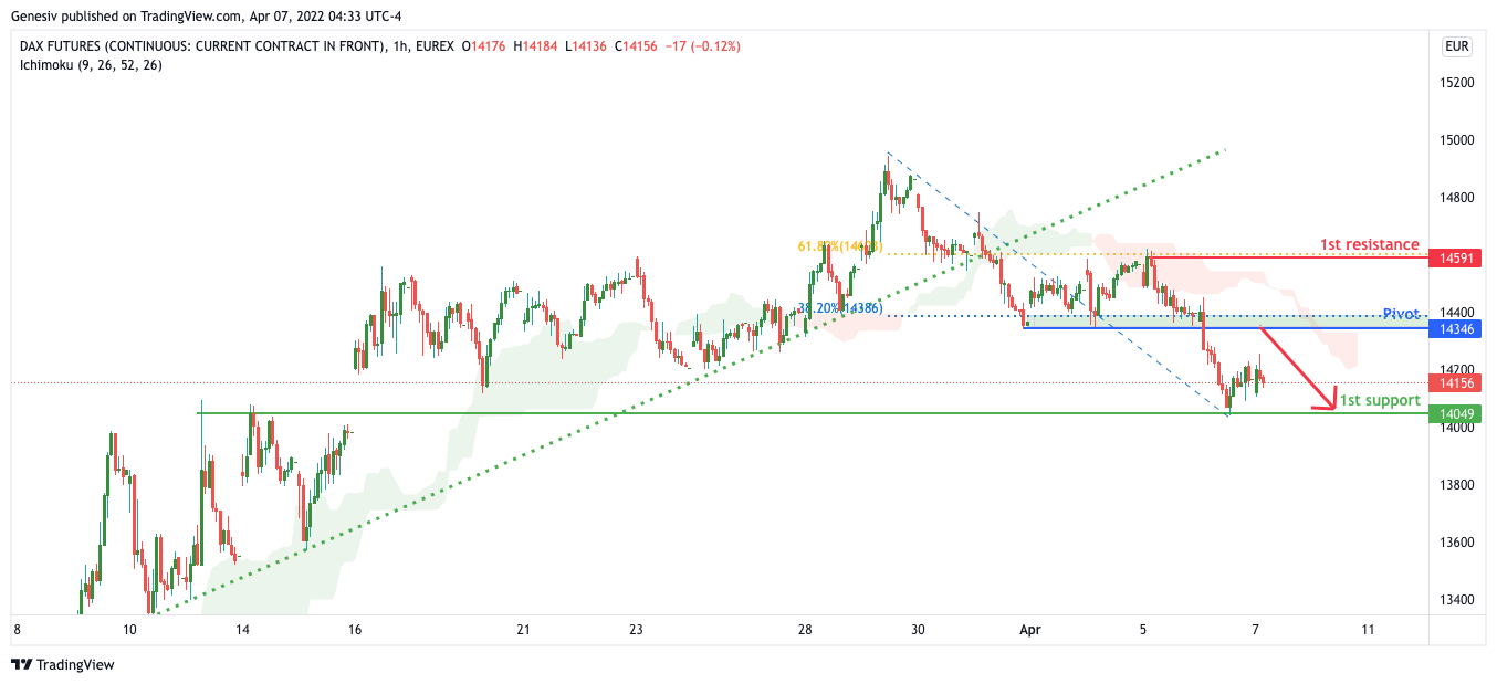 Dax Futures (fdax1!), H1 Potential For A Drop!