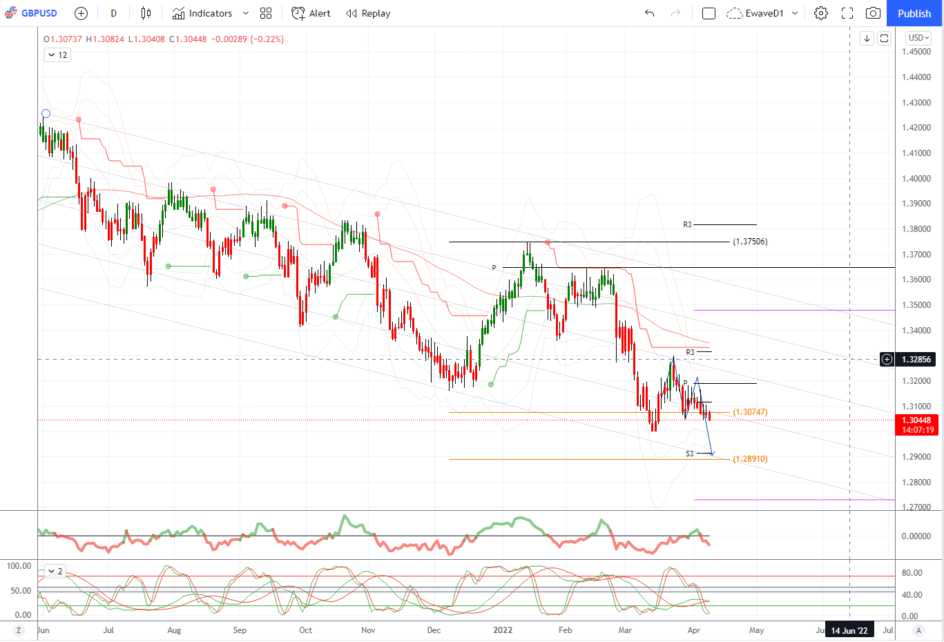 Daily Market Outlook, April 8, 2022