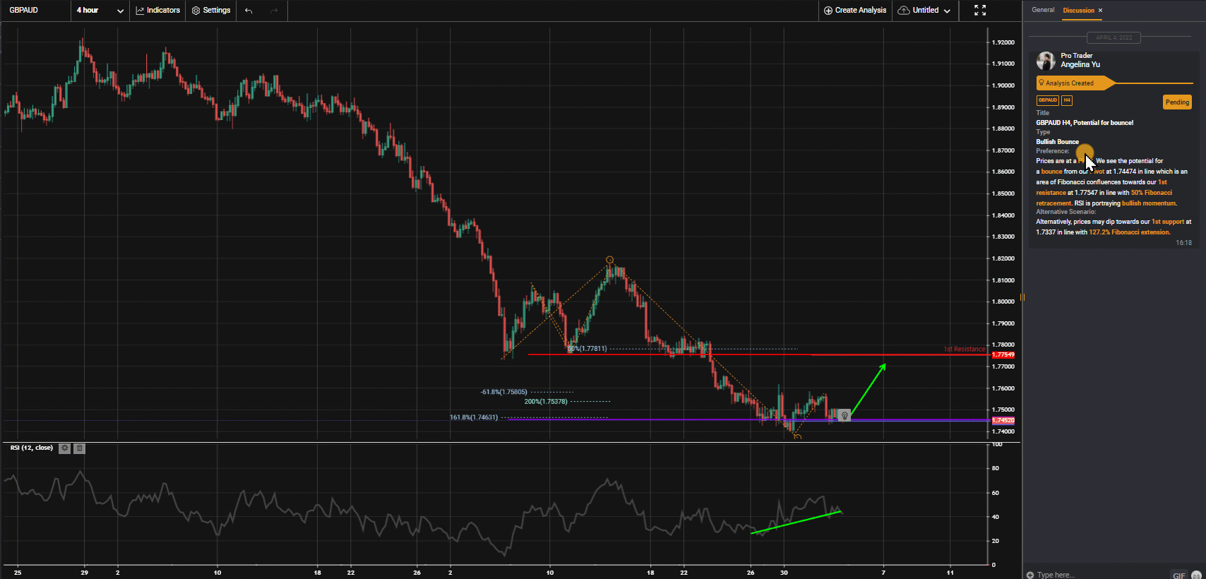 GBPAUD H4, Potential For Bounce!