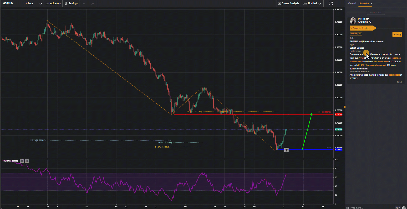 Gbpaud, H4 | Potential For Bounce!