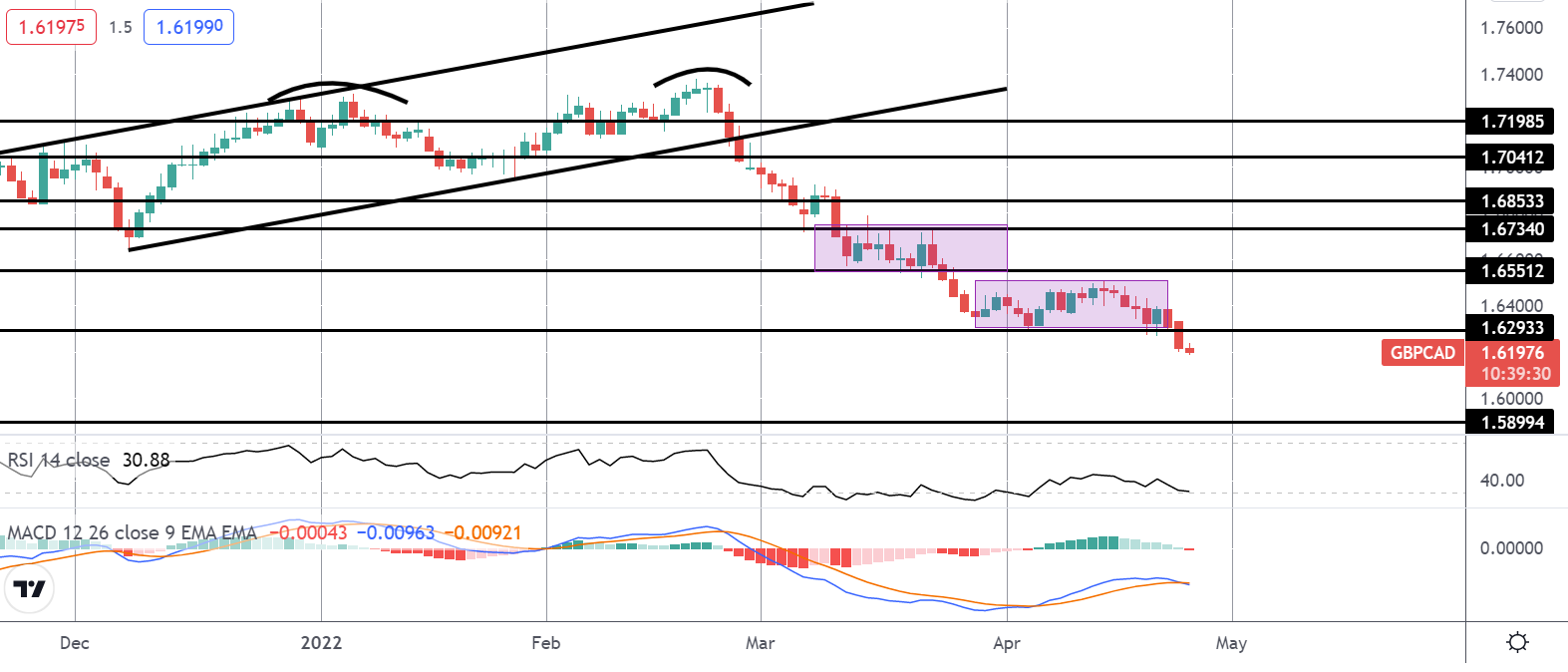 Market Spotlight: GBPCAD Short Idea Triggered