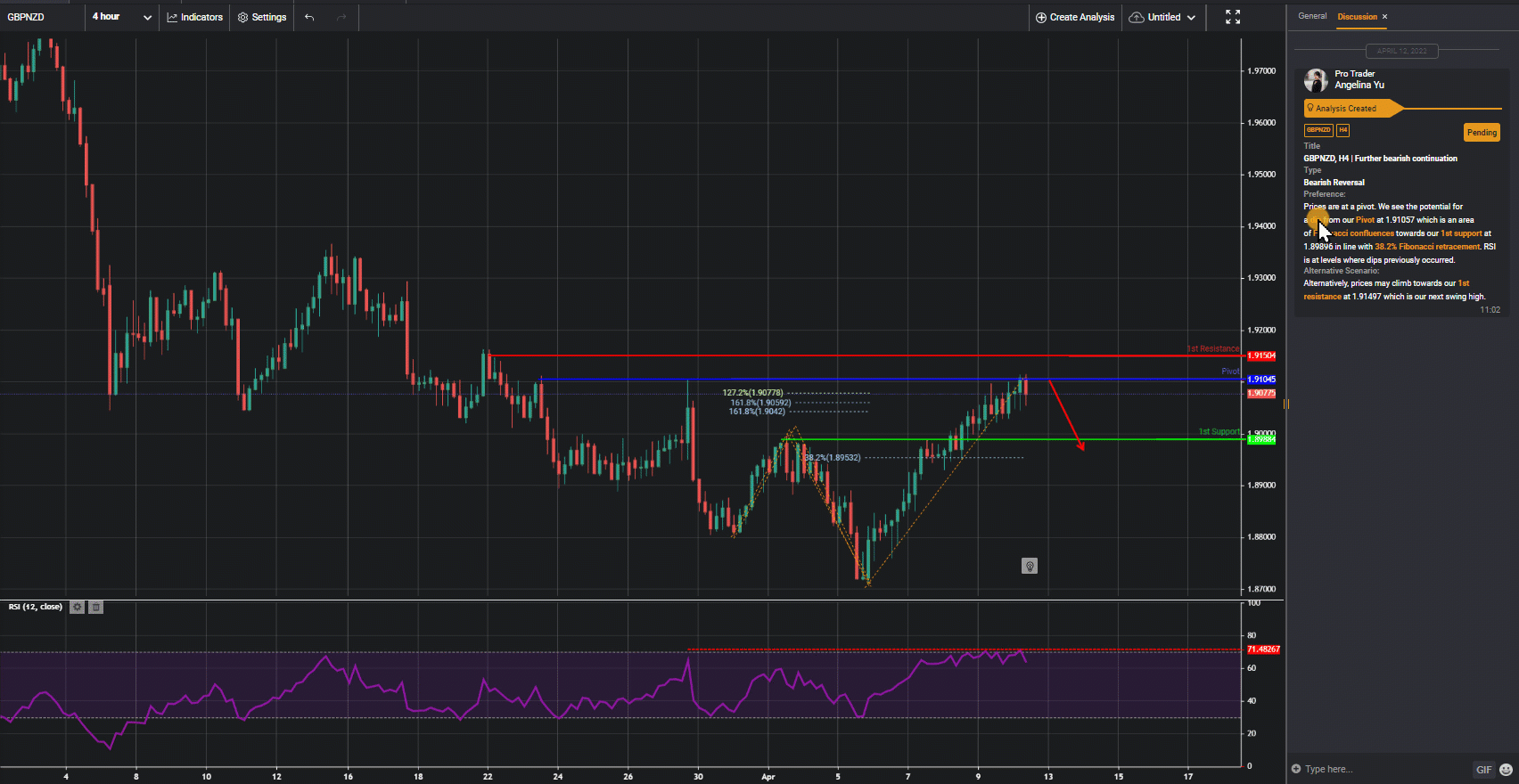 Gbpnzd, H4 | Further Bearish Continuation