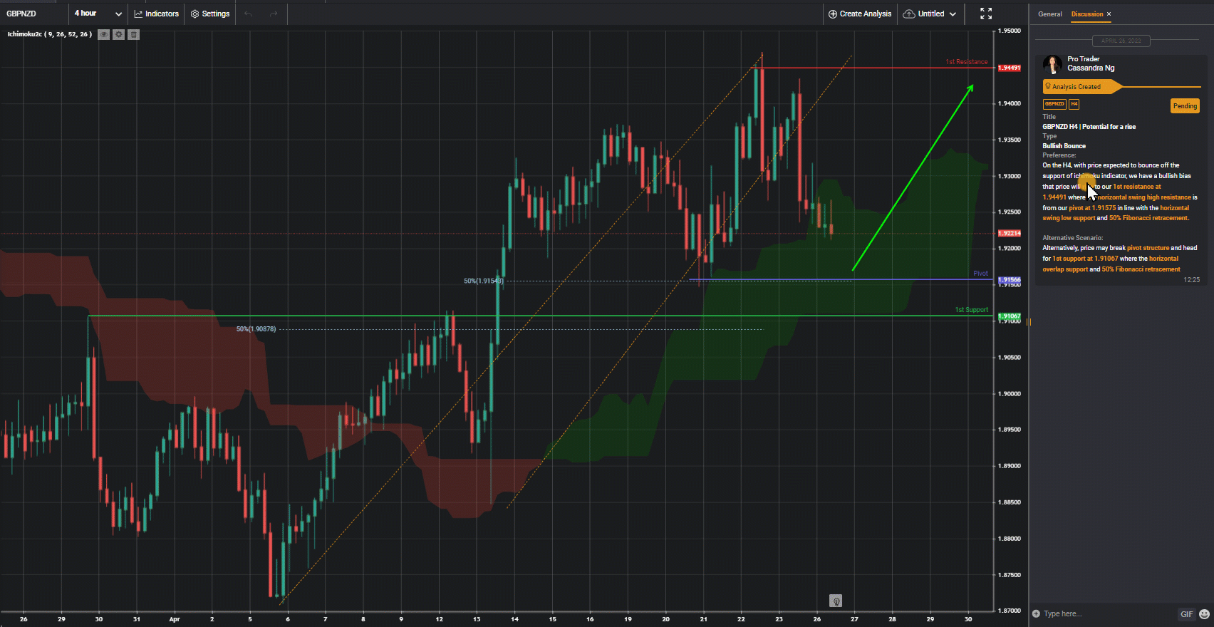 GBPNZD H4 | Potential For A Rise