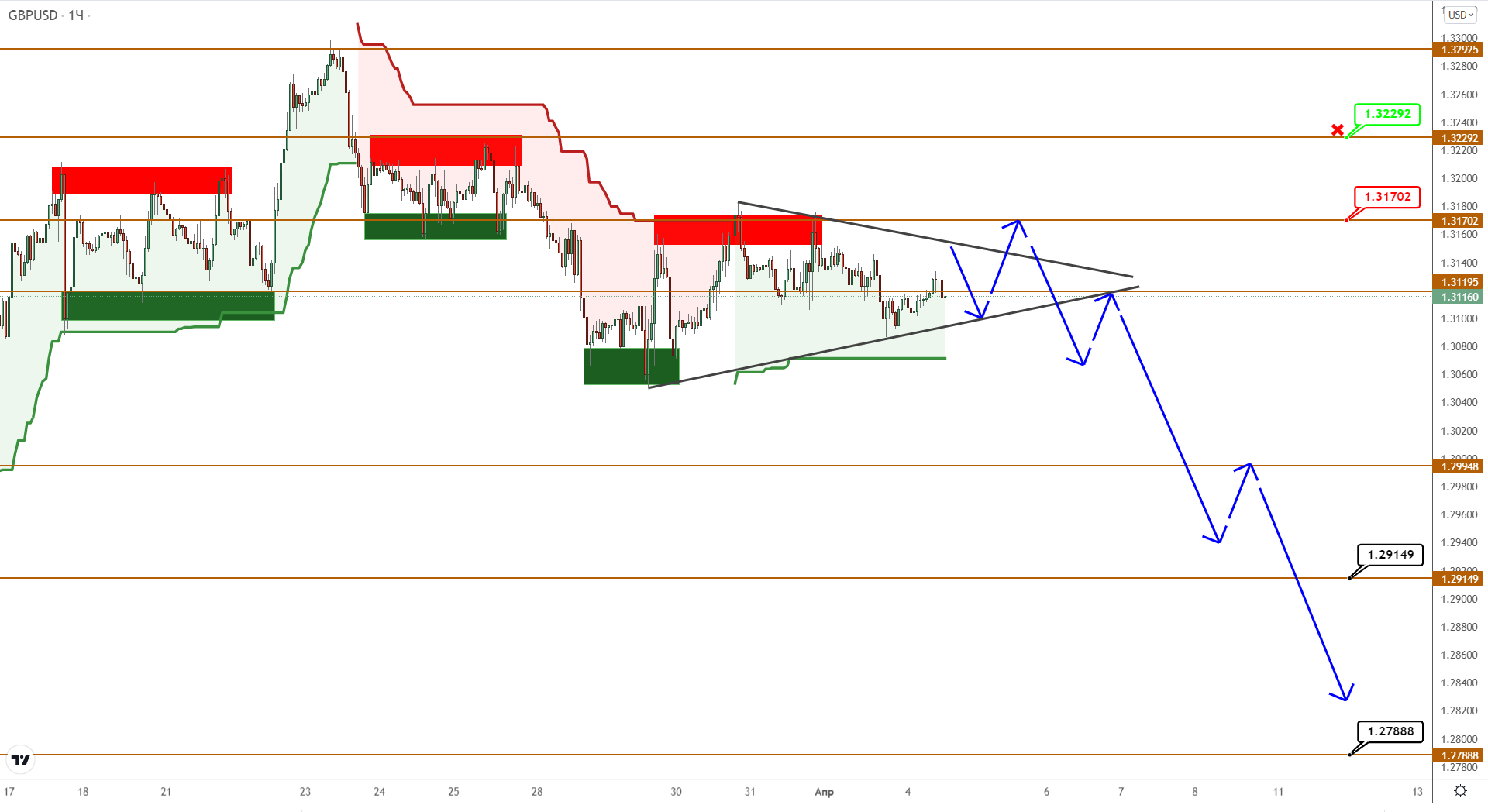 Eurusd/gbpusd: Коррекция Продолжается, Но Цели Прежние