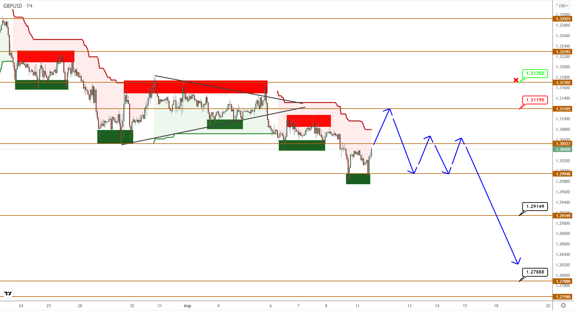 Eurusd/gbpusd: Нащупали Дно Или Будет Еще Один Рывок Вниз?