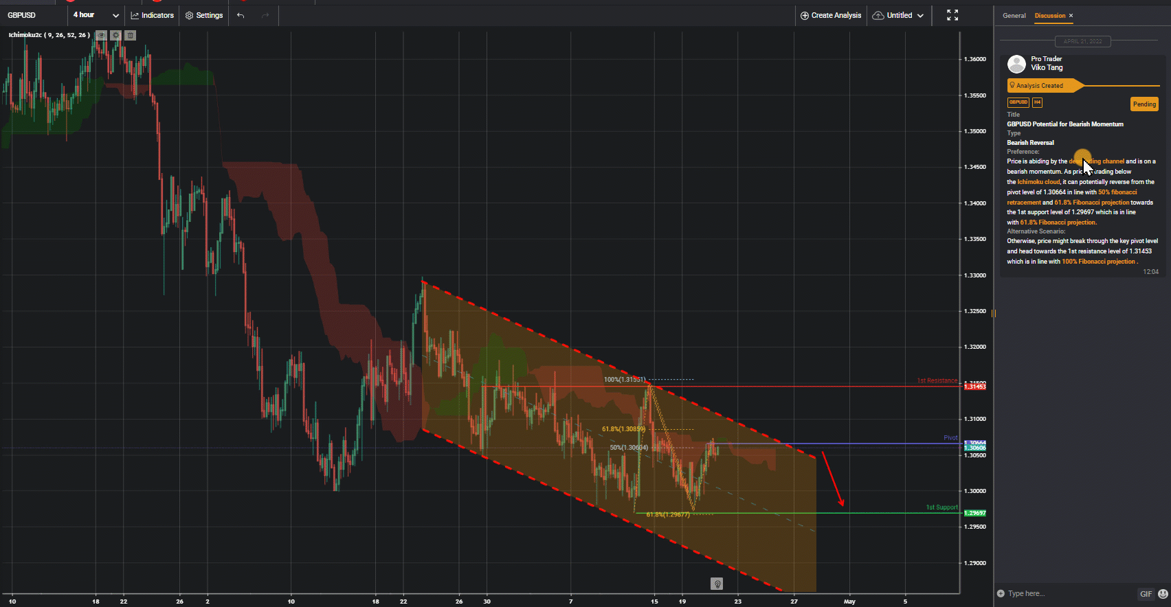 GBPUSD H4 | Tiềm Năng Cho Đà Giảm