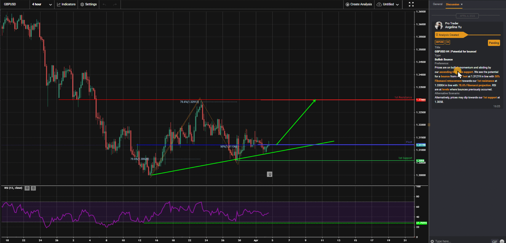 GBPUSD H4 | Potential For Bounce!