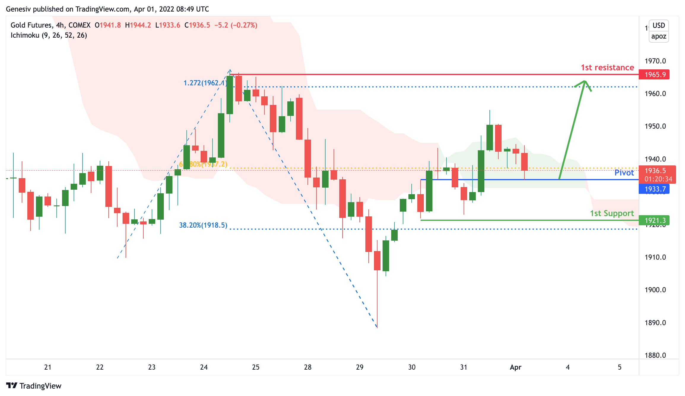 Gold Futures (gc!), H1 Potential For Bounce!