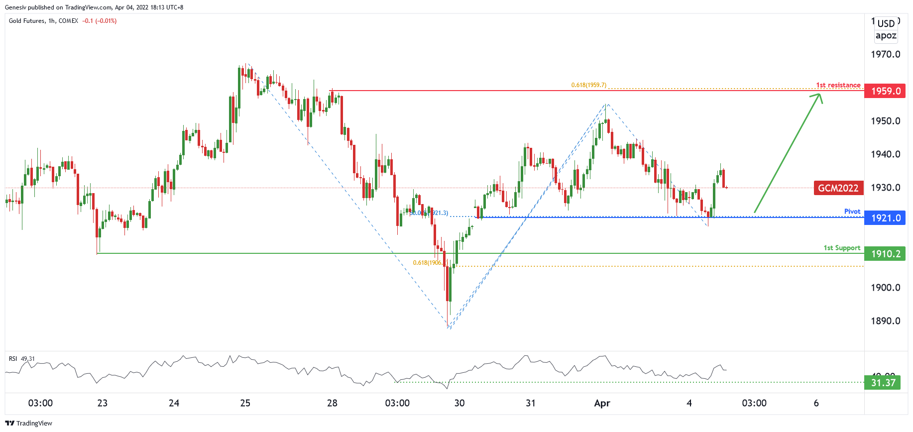 Gold Futures (gc!), H1 Potential for Bounce!