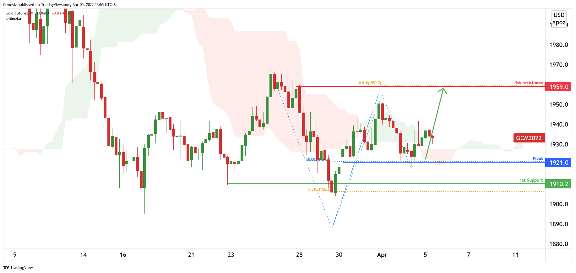Gold Futures (gc!), H4 Potential for Bullish Upside!