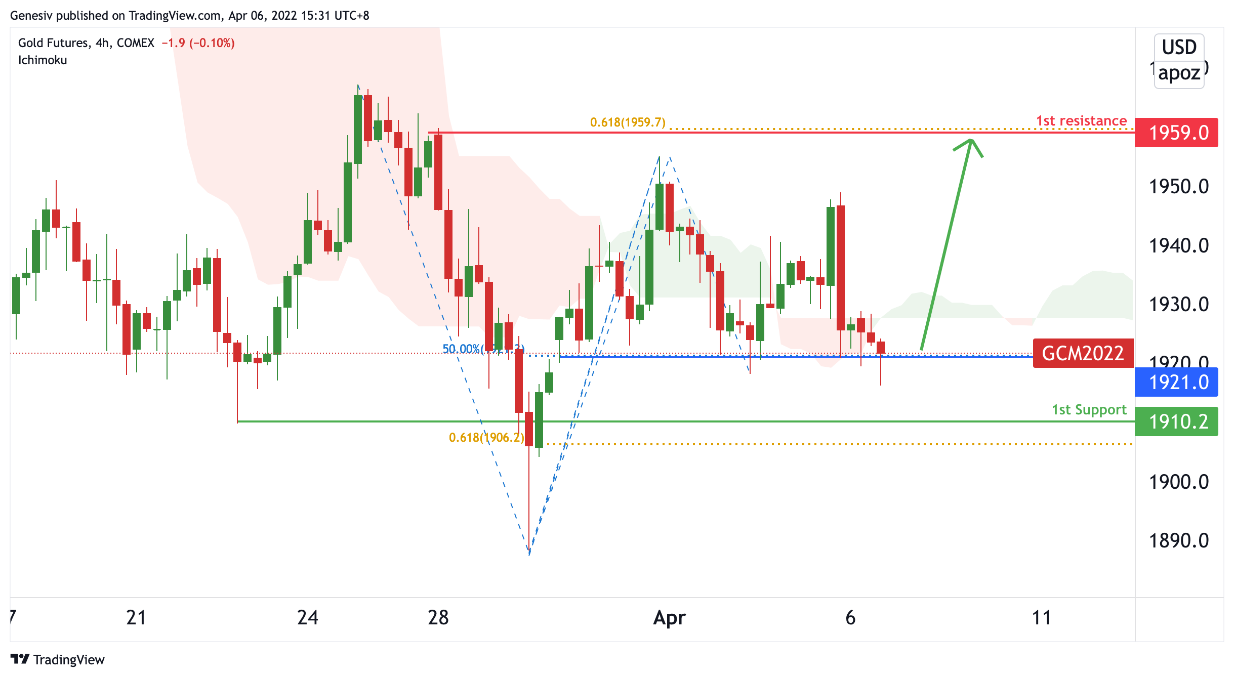 Gold Futures (gc!), H4 Potential for Bullish Bounce!