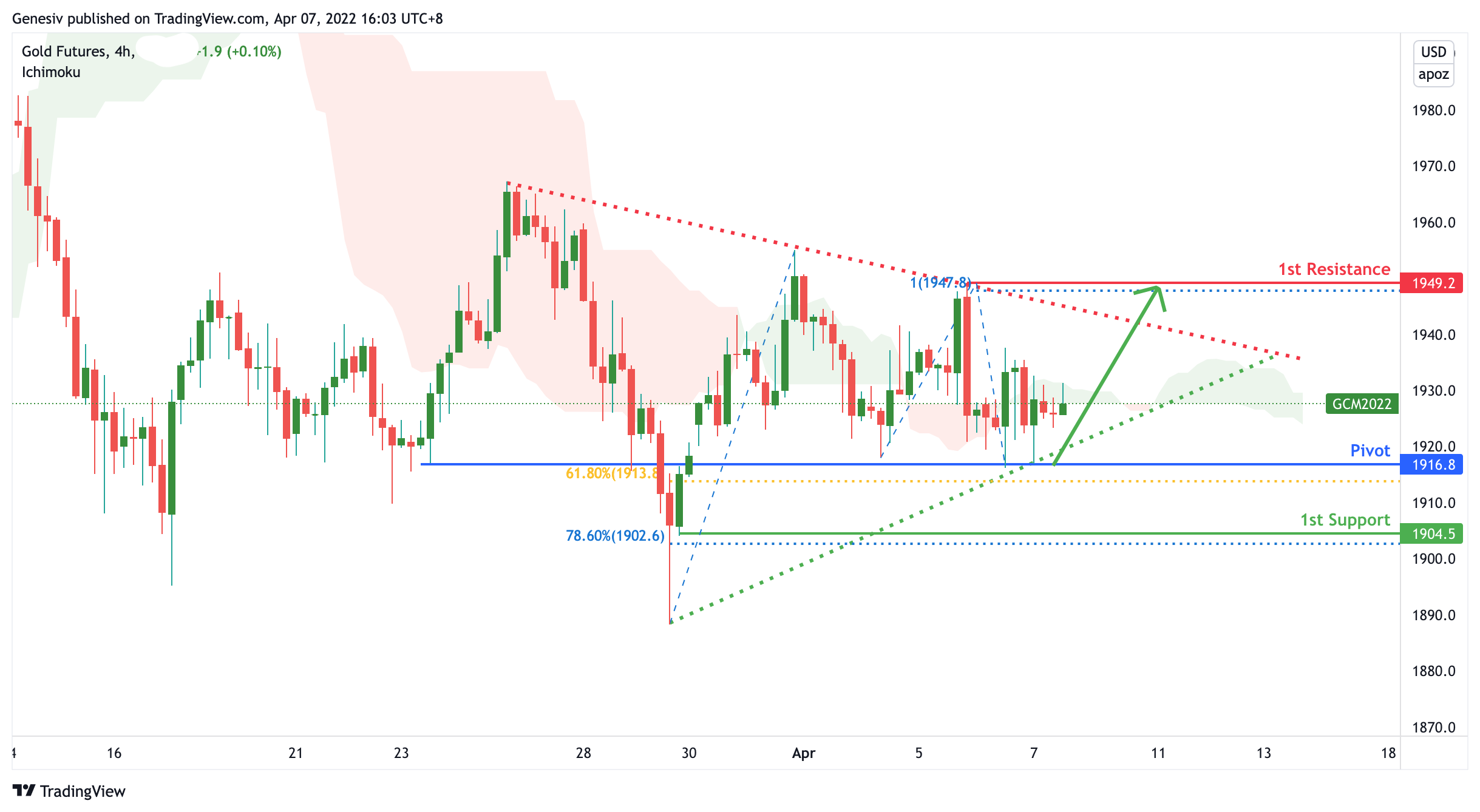 Gold Futures, H4 | Potential For Bounce!