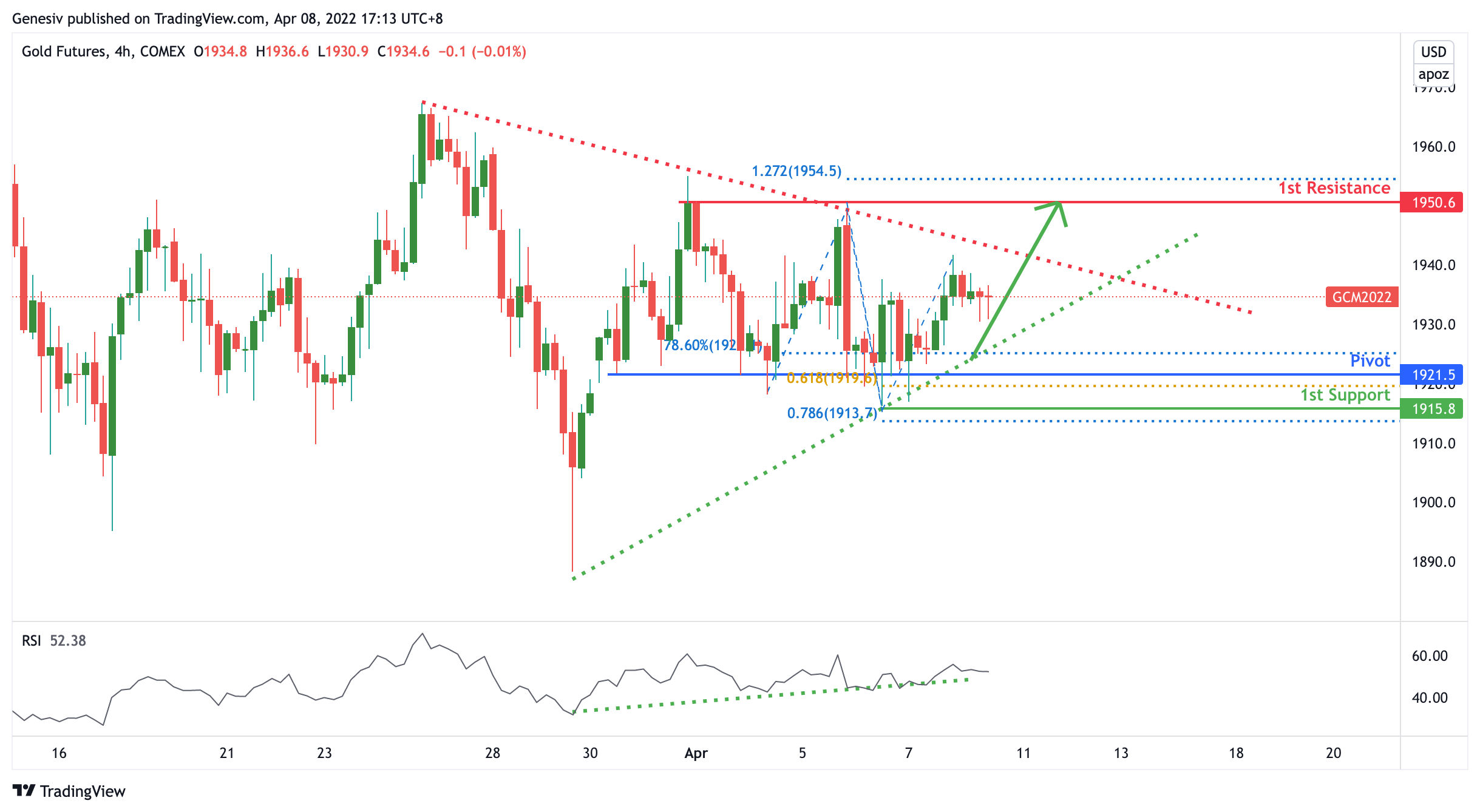 Gold Futures, H4 | Potential For Bounce!