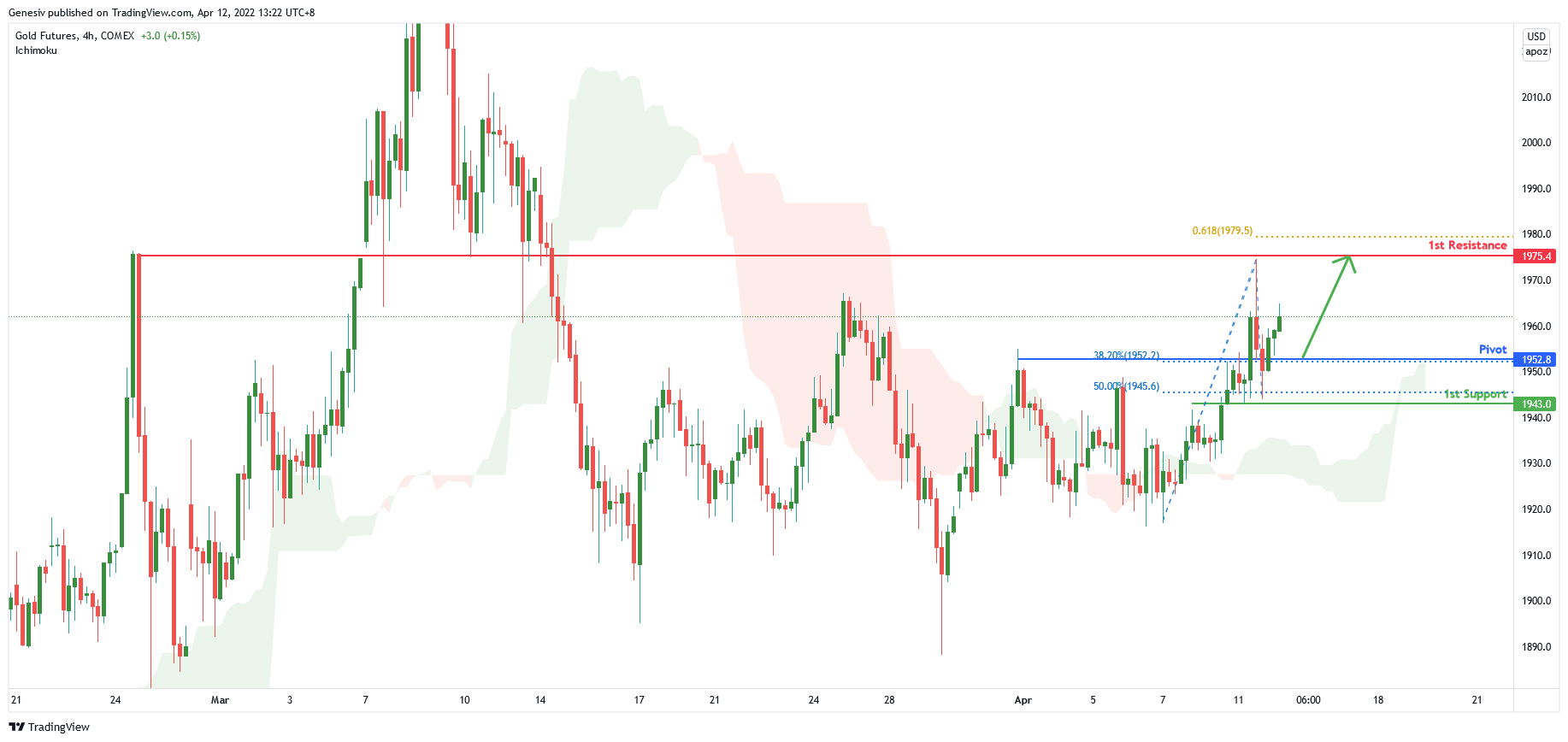 Gold Futures , H4 | Potential For Further Bullish Continuation!