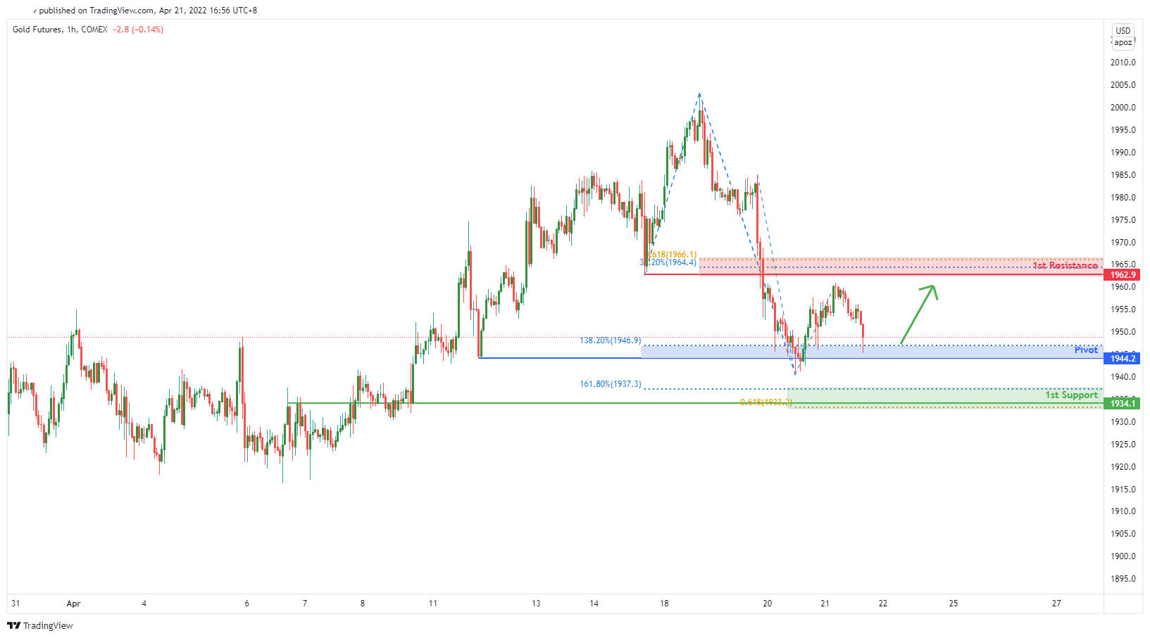 Gold Futures ( Gc1!), H1 Potential for Bullish Bounce