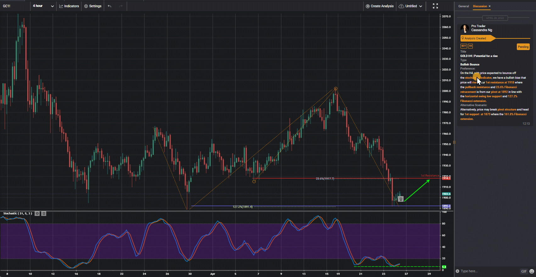 Gold H4 | Potential For A Rise