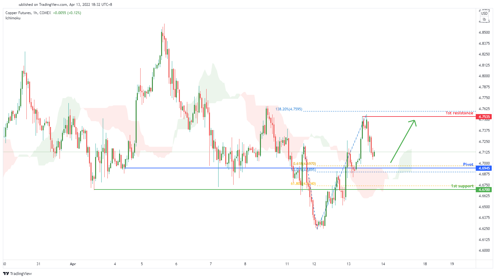 Copper Futures ( Hg1!), H1 Potential For Bullish Bounce