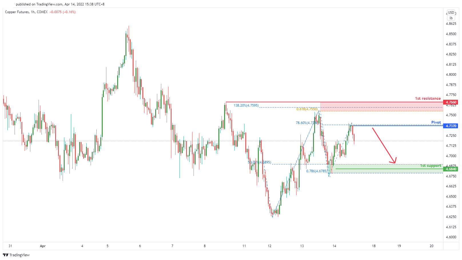 Copper Futures ( Hg1!), H1 Potential For Bearish Dip