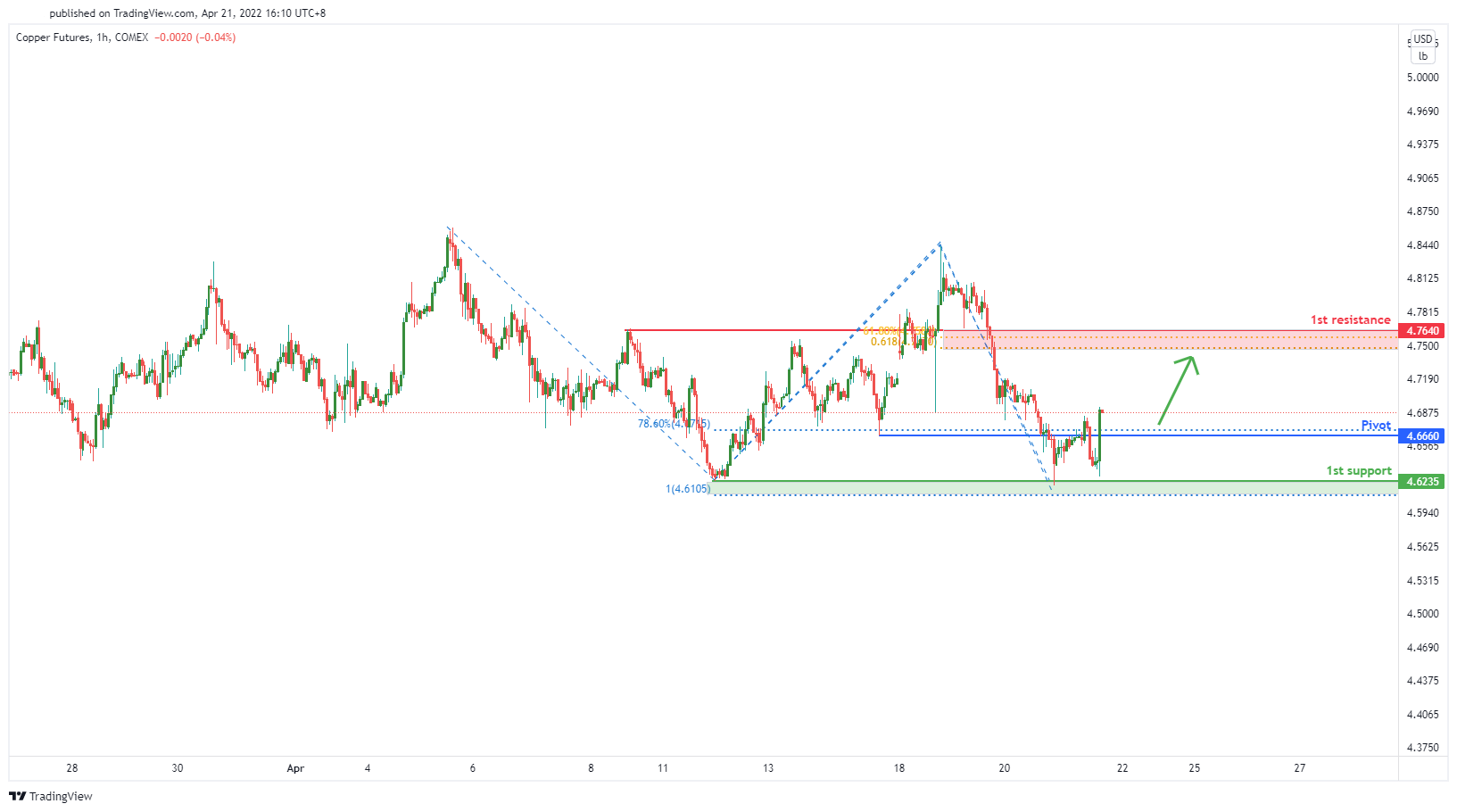 Copper Futures ( Hg1!), H1 Potential for Bullish Continuation