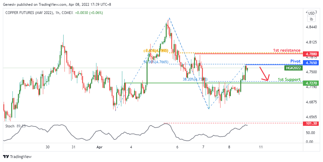 Copper Futures ( Hgk2022 ), H1 Potential for Bearish Dip