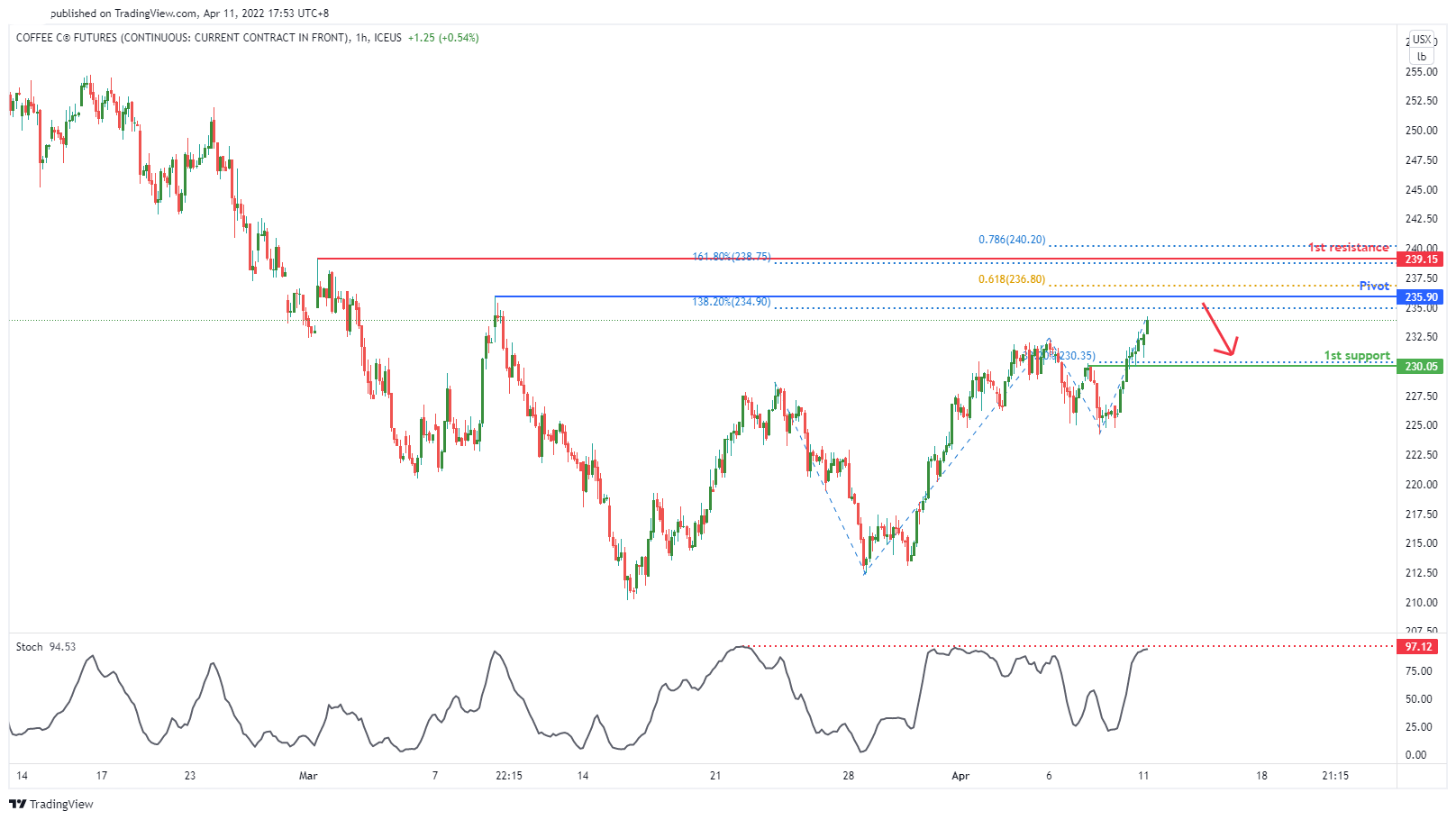 Coffee Futures ( Kc1! ), H1 Potential For Bearish Reversal