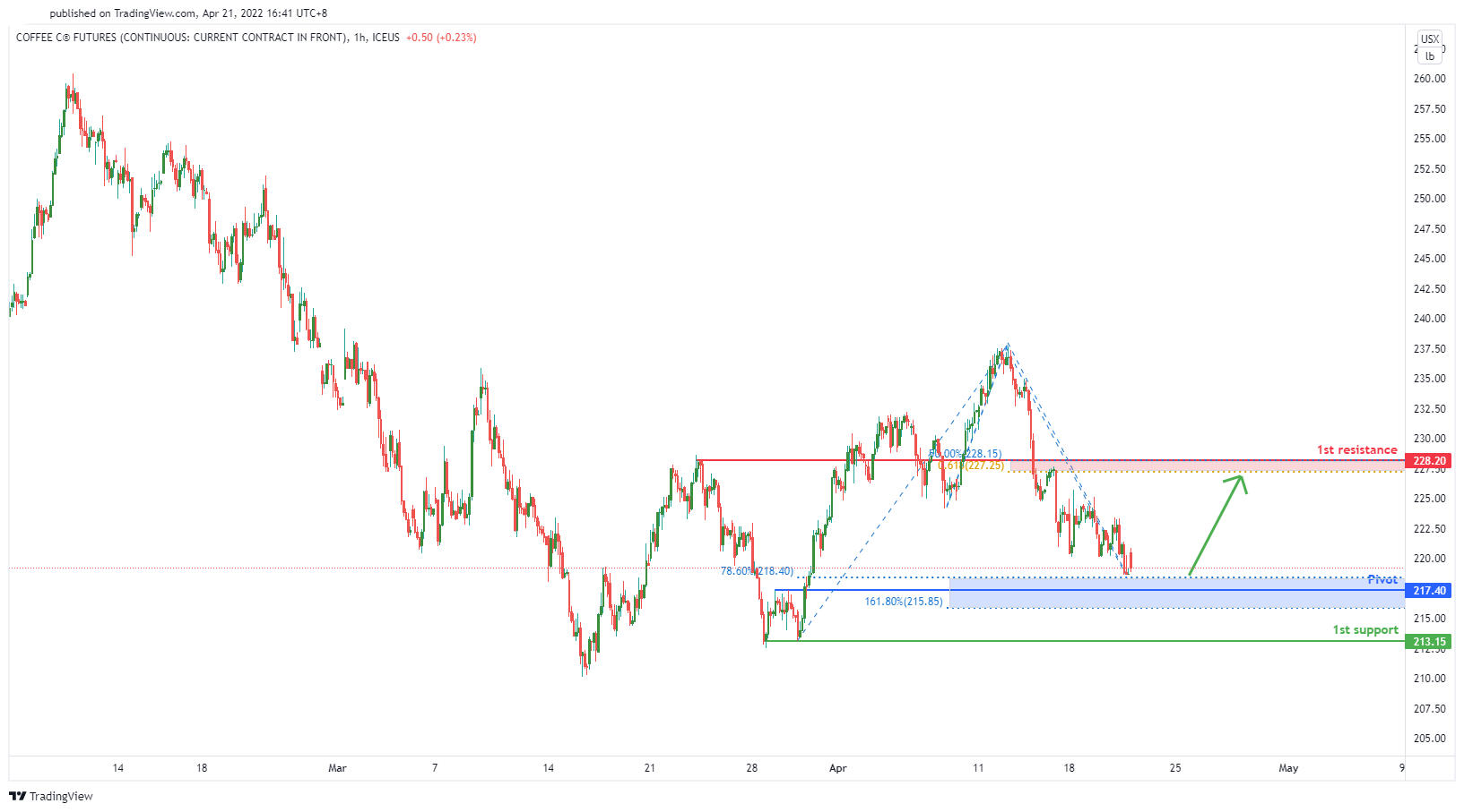 Coffee Futures ( Kc1!), H1 Potential for Bullish Bounce