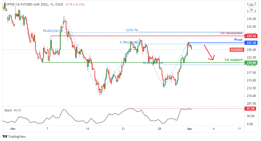 Coffee Futures (kck2022), H1 Potential for Bearish Dip!