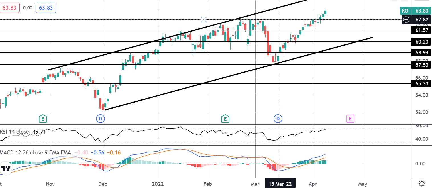 Market Spotlight: Coca Cola Hits Fresh Highs Following Q1 Correction