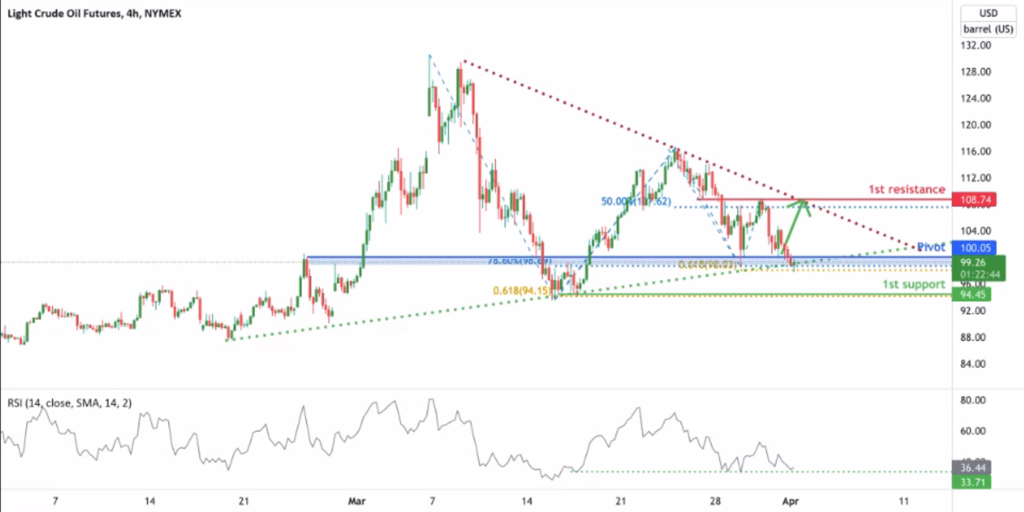 Light Crude Oil Futures ( Cl1! ), H4 Potential For Bullish Bounce!