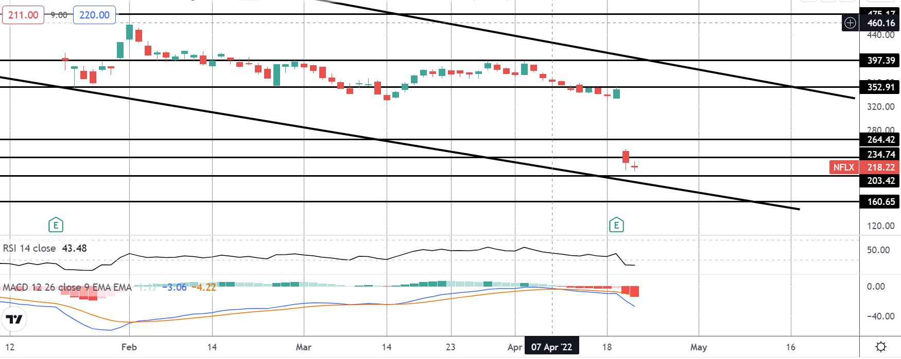 FOMO Friday: Netflix Plunges 30% Midweek