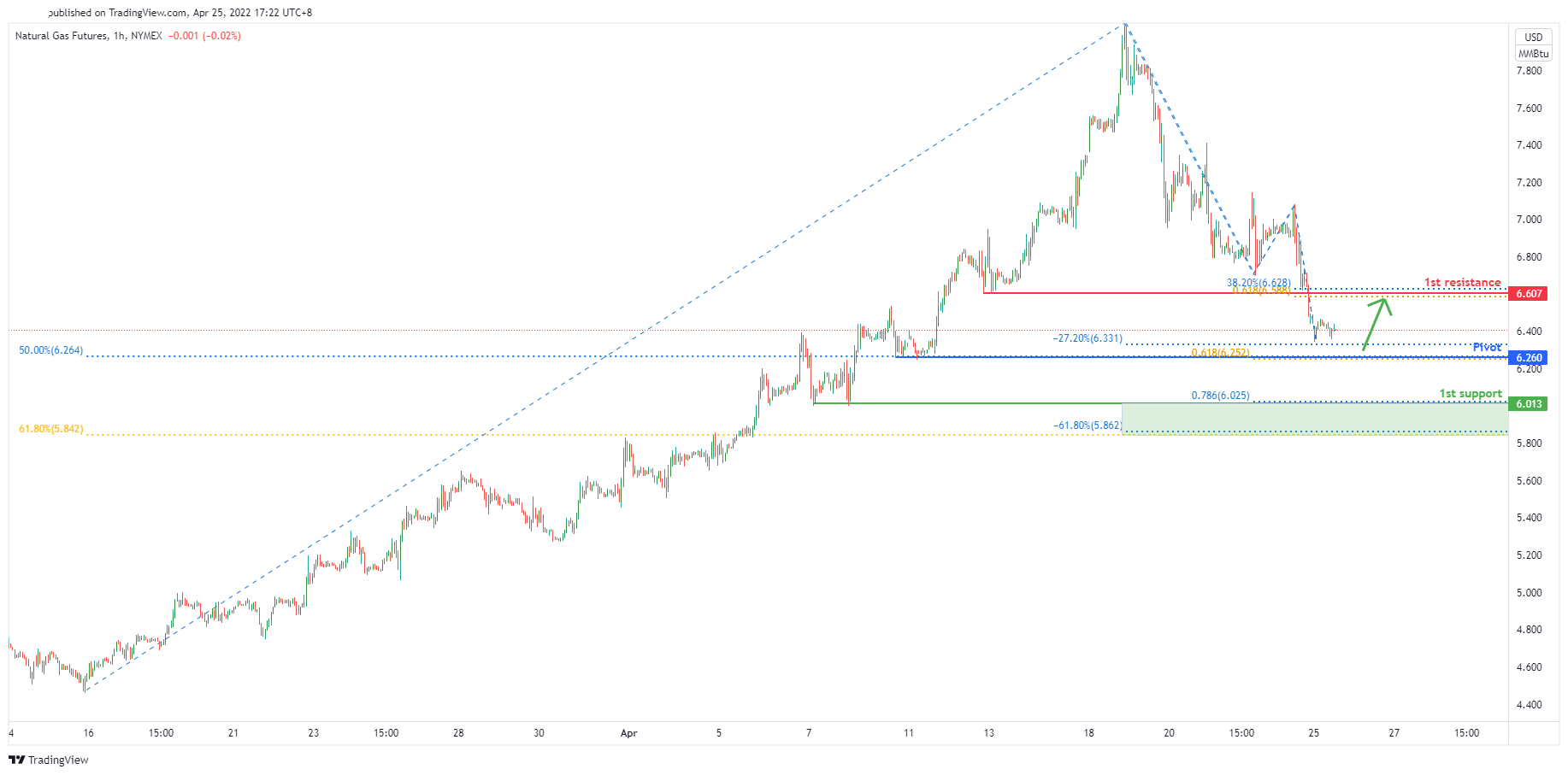 Natural Gas Futures (ng1!), H1 Potential for Bullish Bounce