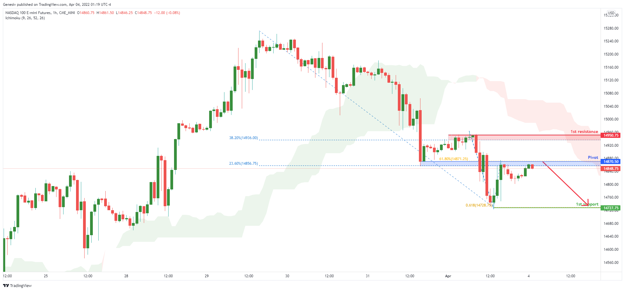 Nasdaq Futures (nq1!), H1 Potential for Bearish Dip!