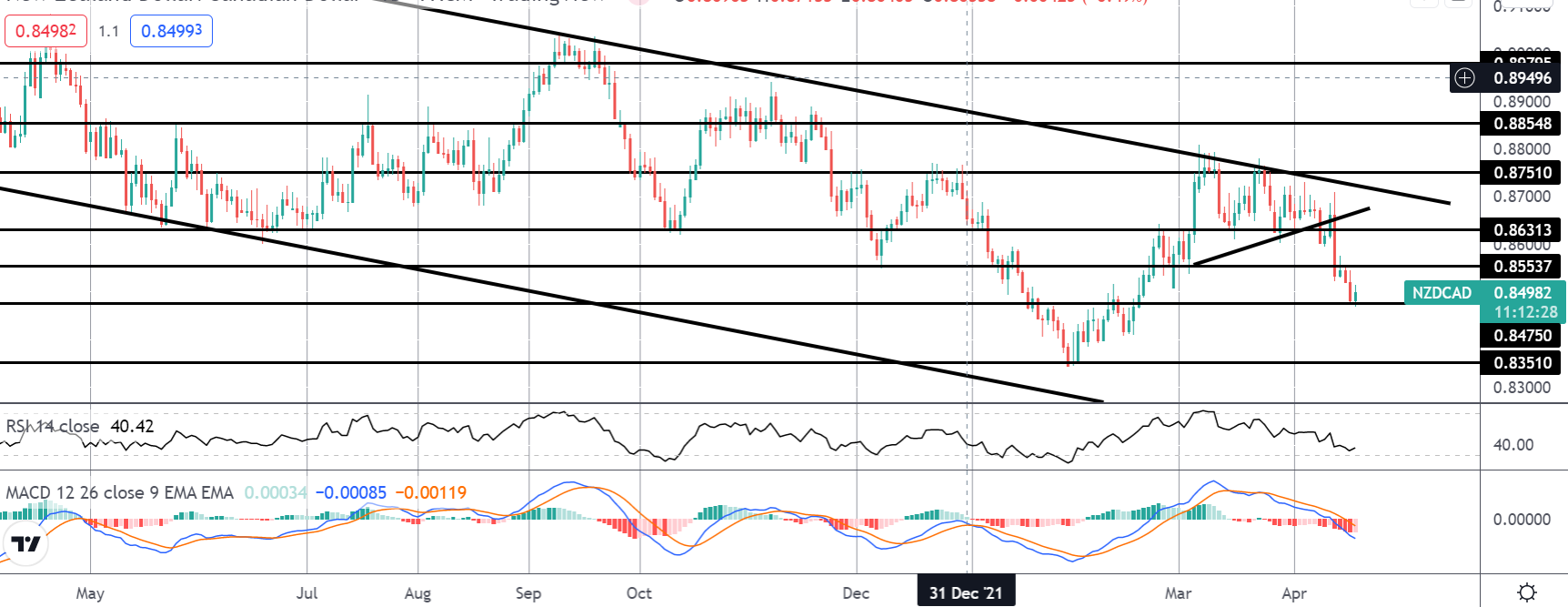 市场聚焦:nzdcad空头触及第一目标