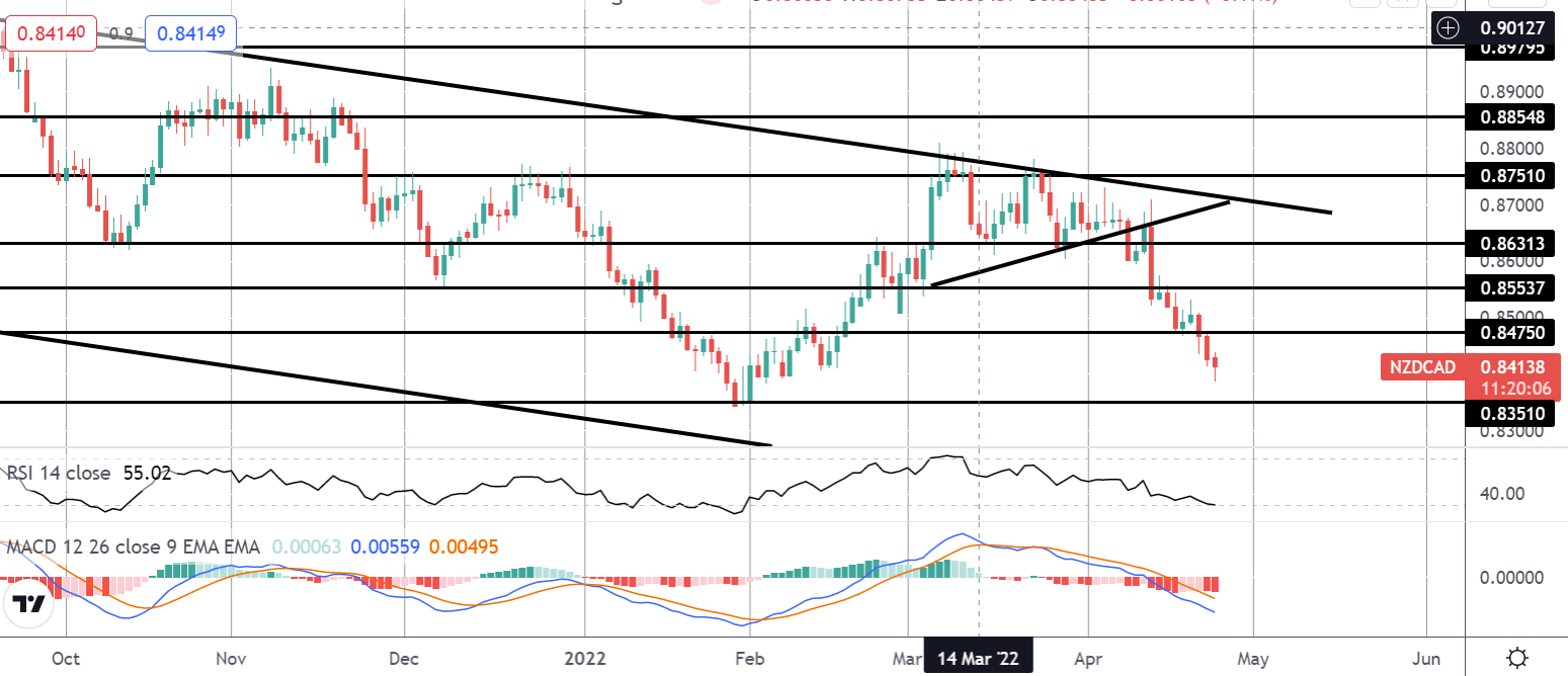 市场聚焦:nzdcad 接近最终目标