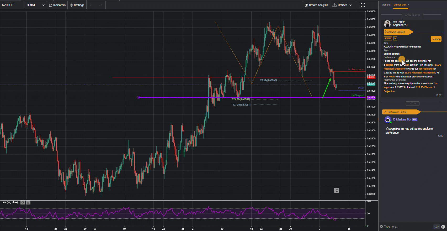 Nzdchf, H4 | Potential For Bounce!