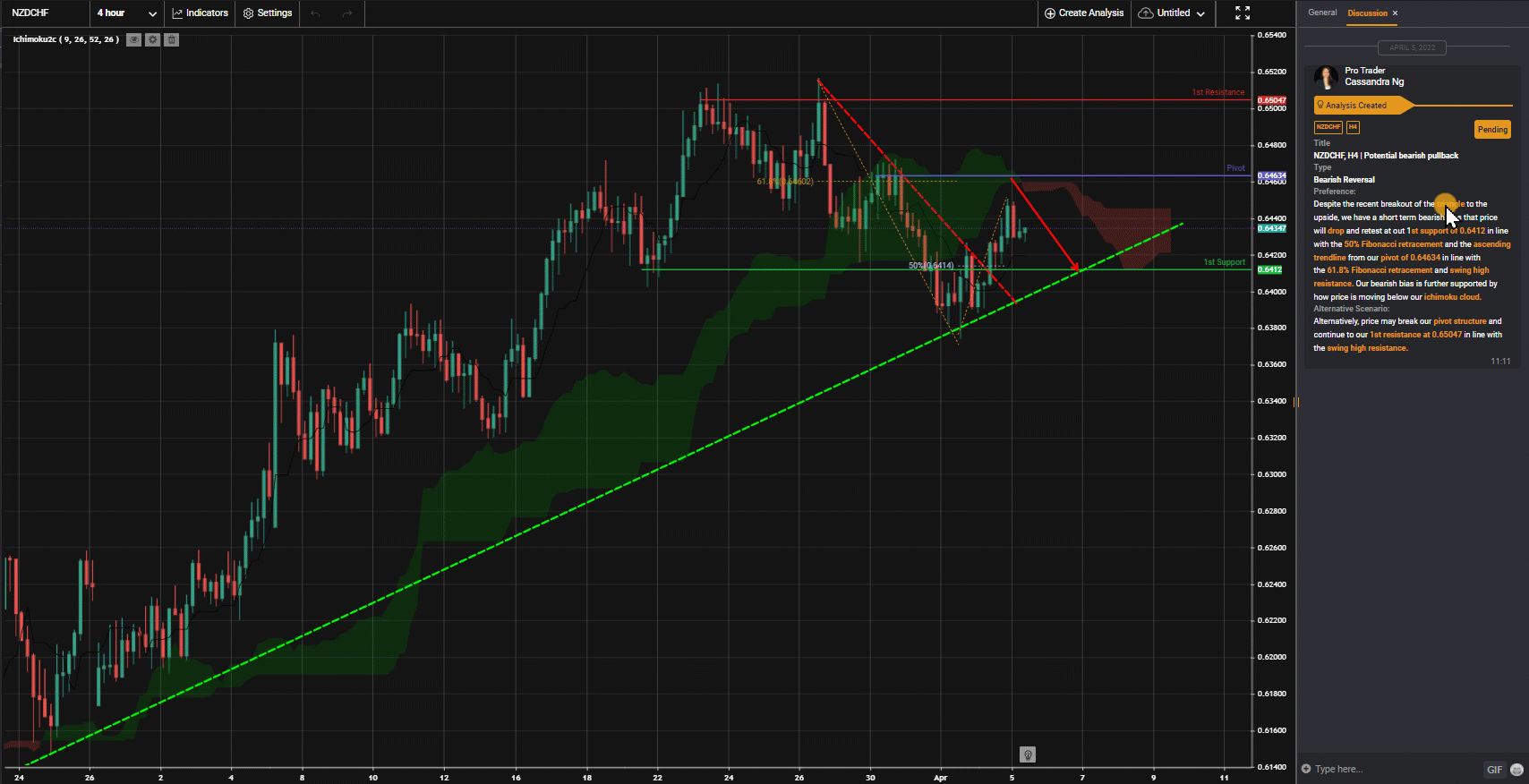 Nzdchf, H4 | Potential Bearish Pullback
