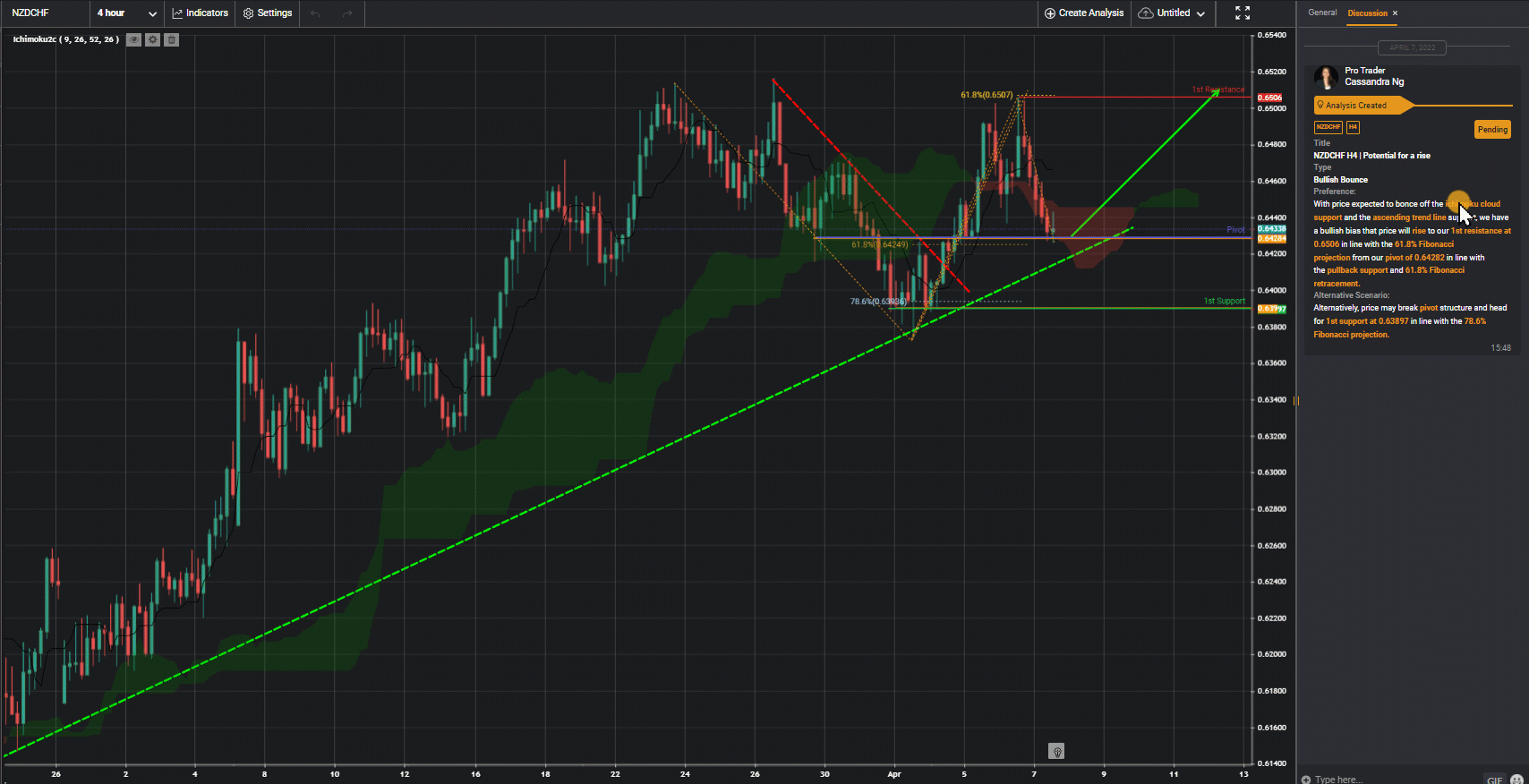NZDCHF H4 | Potential For A Rise